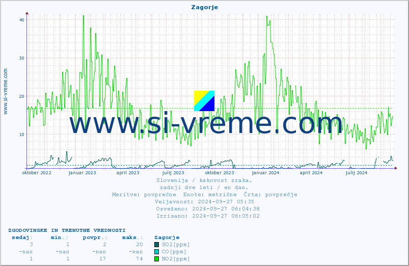 POVPREČJE :: Zagorje :: SO2 | CO | O3 | NO2 :: zadnji dve leti / en dan.
