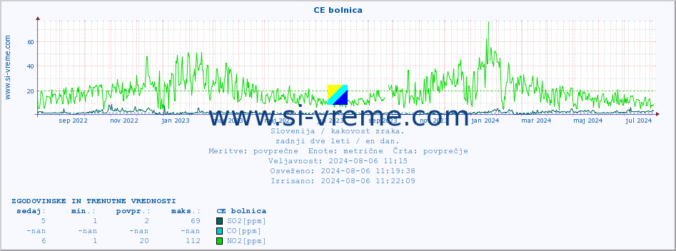 POVPREČJE :: CE bolnica :: SO2 | CO | O3 | NO2 :: zadnji dve leti / en dan.