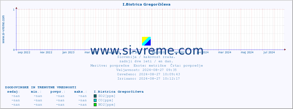 POVPREČJE :: I.Bistrica Gregorčičeva :: SO2 | CO | O3 | NO2 :: zadnji dve leti / en dan.