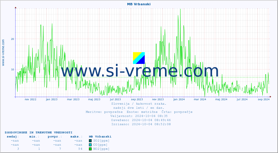 POVPREČJE :: MB Vrbanski :: SO2 | CO | O3 | NO2 :: zadnji dve leti / en dan.