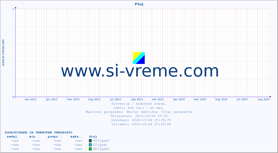 POVPREČJE :: Ptuj :: SO2 | CO | O3 | NO2 :: zadnji dve leti / en dan.