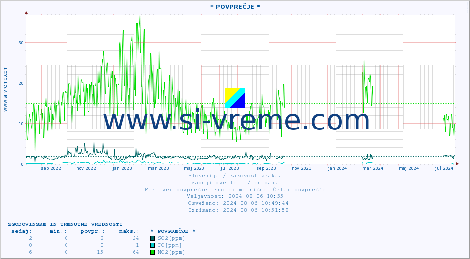POVPREČJE :: * POVPREČJE * :: SO2 | CO | O3 | NO2 :: zadnji dve leti / en dan.