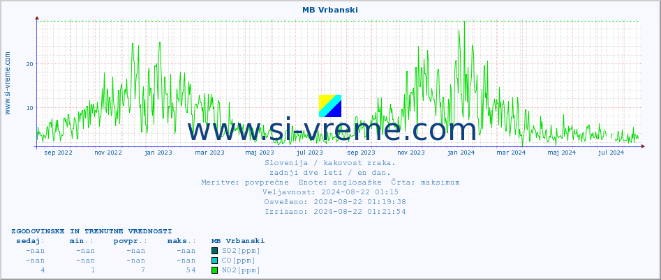 POVPREČJE :: MB Vrbanski :: SO2 | CO | O3 | NO2 :: zadnji dve leti / en dan.