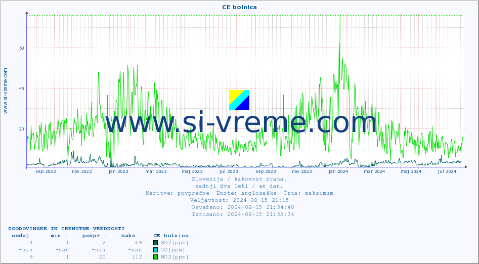 POVPREČJE :: CE bolnica :: SO2 | CO | O3 | NO2 :: zadnji dve leti / en dan.