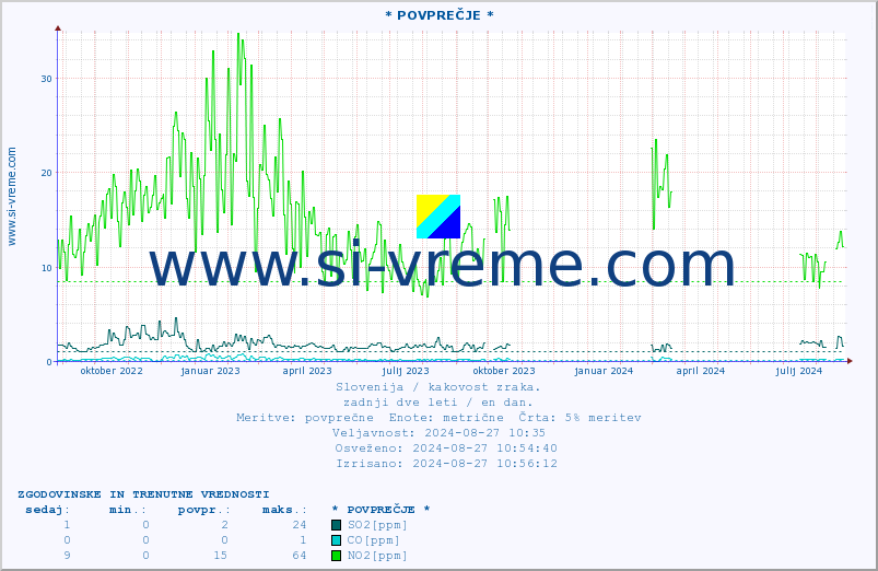 POVPREČJE :: * POVPREČJE * :: SO2 | CO | O3 | NO2 :: zadnji dve leti / en dan.