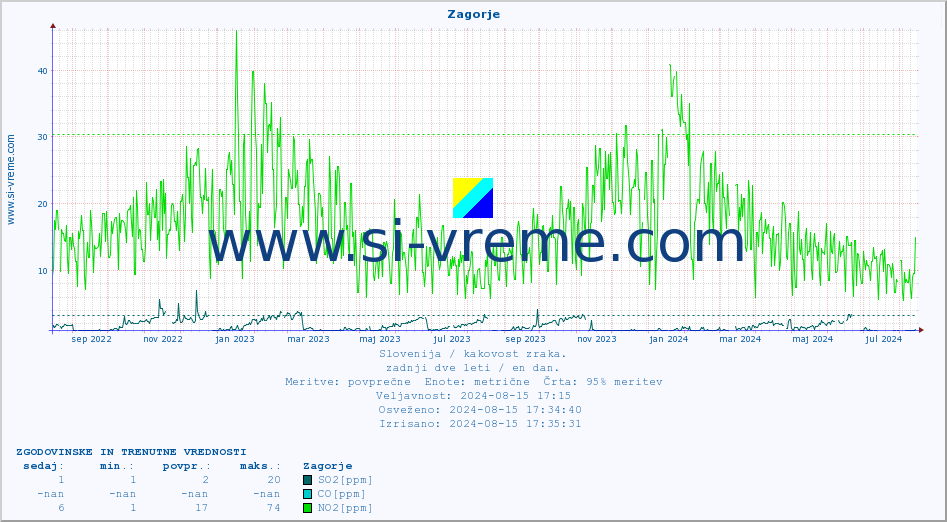POVPREČJE :: Zagorje :: SO2 | CO | O3 | NO2 :: zadnji dve leti / en dan.
