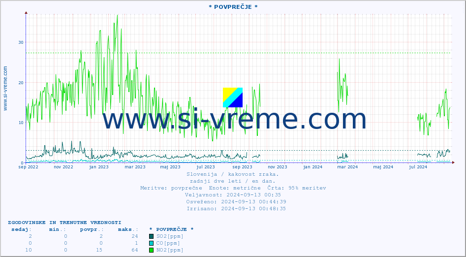 POVPREČJE :: * POVPREČJE * :: SO2 | CO | O3 | NO2 :: zadnji dve leti / en dan.