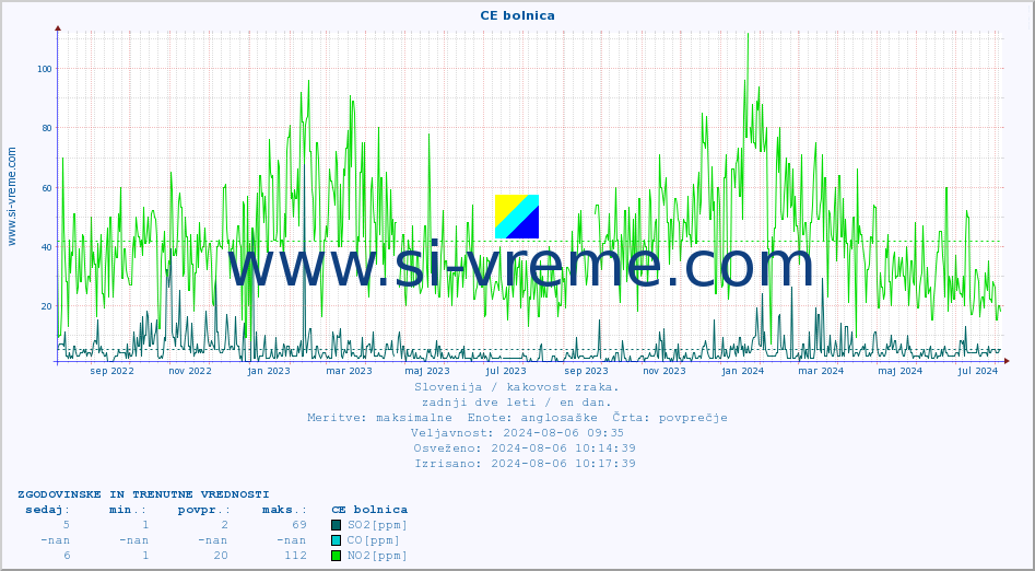 POVPREČJE :: CE bolnica :: SO2 | CO | O3 | NO2 :: zadnji dve leti / en dan.