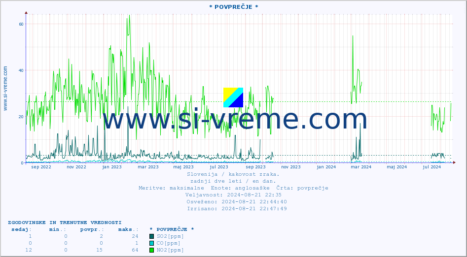 POVPREČJE :: * POVPREČJE * :: SO2 | CO | O3 | NO2 :: zadnji dve leti / en dan.