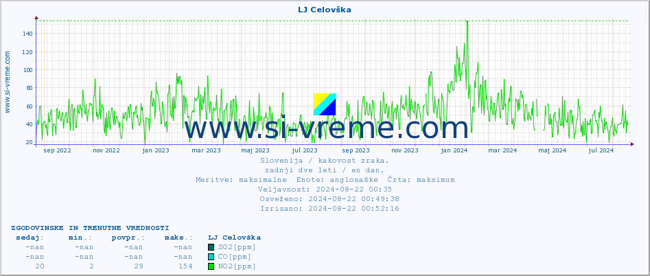 POVPREČJE :: LJ Celovška :: SO2 | CO | O3 | NO2 :: zadnji dve leti / en dan.
