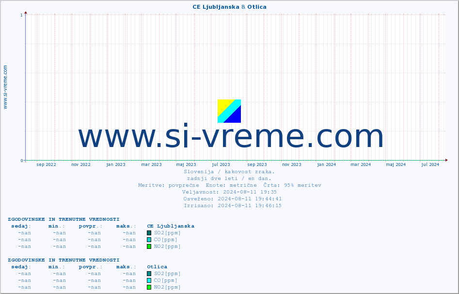 POVPREČJE :: CE Ljubljanska & Otlica :: SO2 | CO | O3 | NO2 :: zadnji dve leti / en dan.