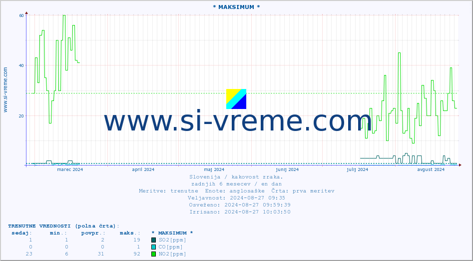 POVPREČJE :: * MAKSIMUM * :: SO2 | CO | O3 | NO2 :: zadnje leto / en dan.