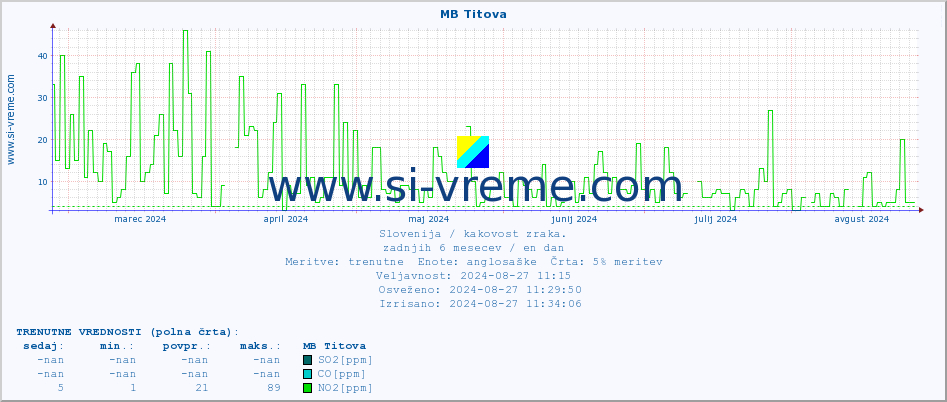 POVPREČJE :: MB Titova :: SO2 | CO | O3 | NO2 :: zadnje leto / en dan.