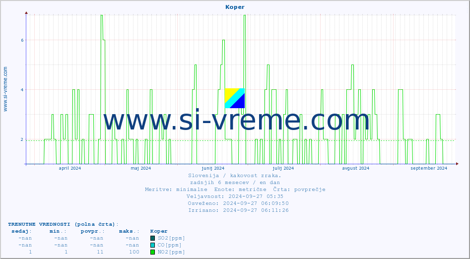 POVPREČJE :: Koper :: SO2 | CO | O3 | NO2 :: zadnje leto / en dan.