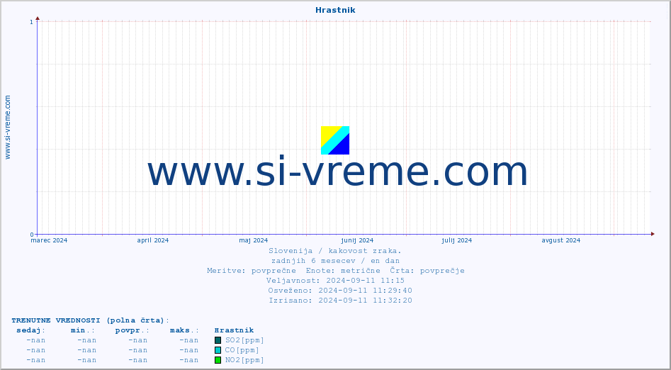 POVPREČJE :: Hrastnik :: SO2 | CO | O3 | NO2 :: zadnje leto / en dan.