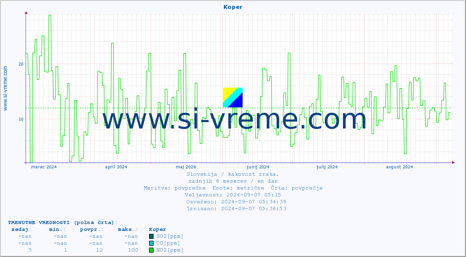 POVPREČJE :: Koper :: SO2 | CO | O3 | NO2 :: zadnje leto / en dan.