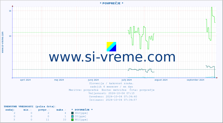 POVPREČJE :: * POVPREČJE * :: SO2 | CO | O3 | NO2 :: zadnje leto / en dan.