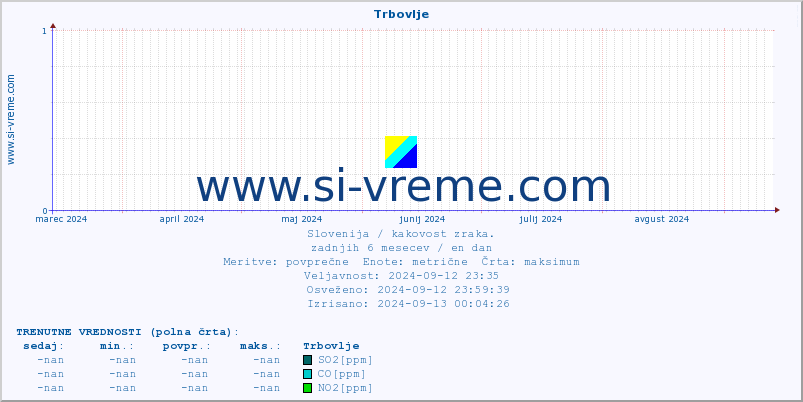 POVPREČJE :: Trbovlje :: SO2 | CO | O3 | NO2 :: zadnje leto / en dan.