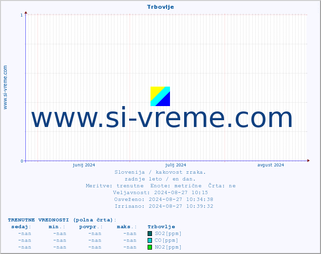 POVPREČJE :: Trbovlje :: SO2 | CO | O3 | NO2 :: zadnje leto / en dan.