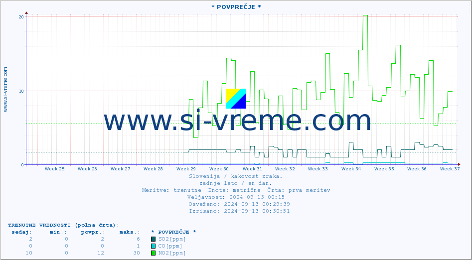 POVPREČJE :: * POVPREČJE * :: SO2 | CO | O3 | NO2 :: zadnje leto / en dan.