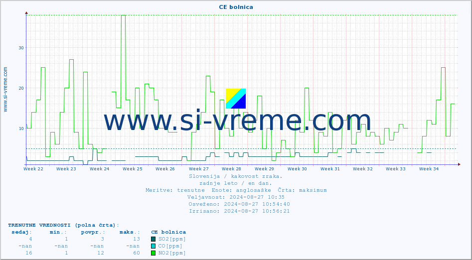 POVPREČJE :: CE bolnica :: SO2 | CO | O3 | NO2 :: zadnje leto / en dan.