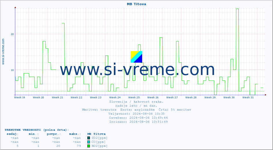 POVPREČJE :: MB Titova :: SO2 | CO | O3 | NO2 :: zadnje leto / en dan.