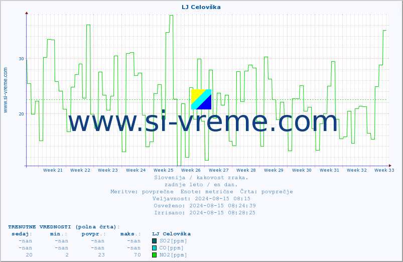 POVPREČJE :: LJ Celovška :: SO2 | CO | O3 | NO2 :: zadnje leto / en dan.