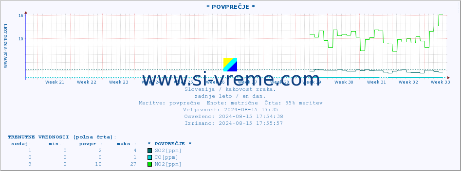 POVPREČJE :: * POVPREČJE * :: SO2 | CO | O3 | NO2 :: zadnje leto / en dan.