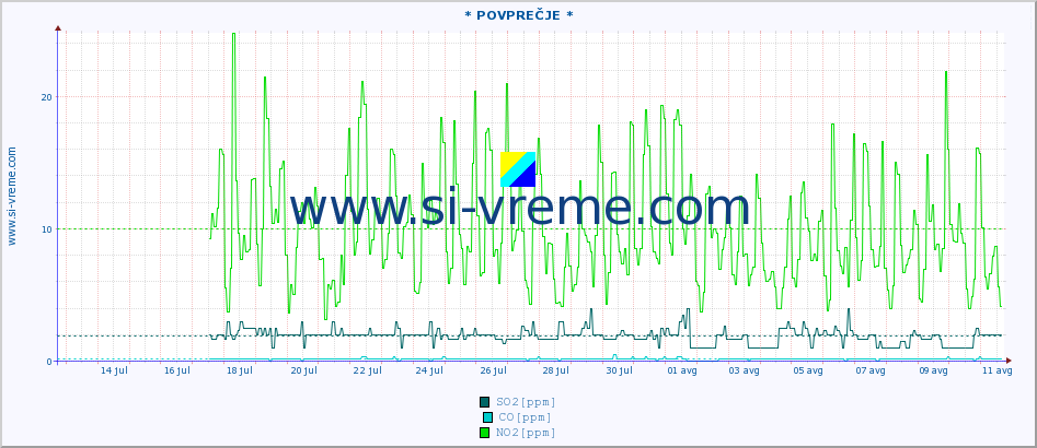 POVPREČJE :: * POVPREČJE * :: SO2 | CO | O3 | NO2 :: zadnji mesec / 2 uri.