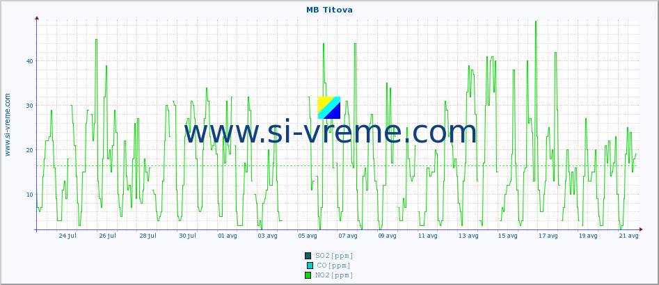POVPREČJE :: MB Titova :: SO2 | CO | O3 | NO2 :: zadnji mesec / 2 uri.