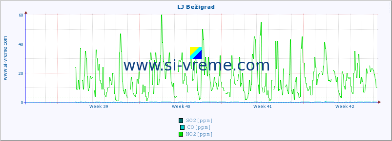 POVPREČJE :: LJ Bežigrad :: SO2 | CO | O3 | NO2 :: zadnji mesec / 2 uri.