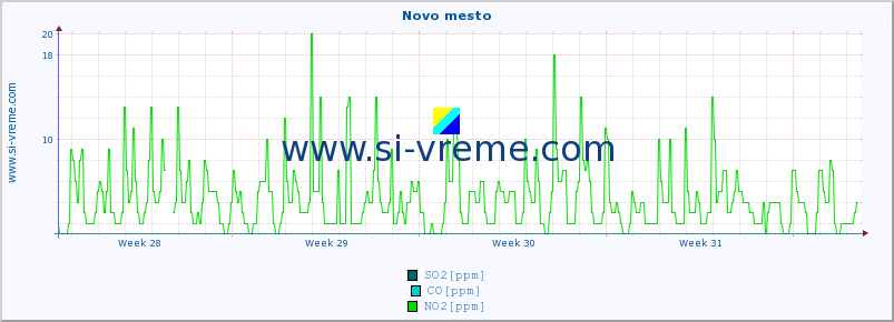 POVPREČJE :: Novo mesto :: SO2 | CO | O3 | NO2 :: zadnji mesec / 2 uri.