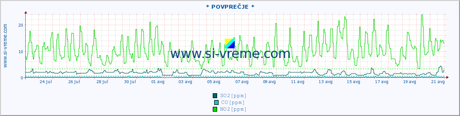 POVPREČJE :: * POVPREČJE * :: SO2 | CO | O3 | NO2 :: zadnji mesec / 2 uri.