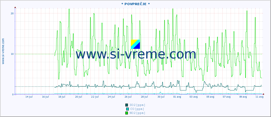 POVPREČJE :: * POVPREČJE * :: SO2 | CO | O3 | NO2 :: zadnji mesec / 2 uri.