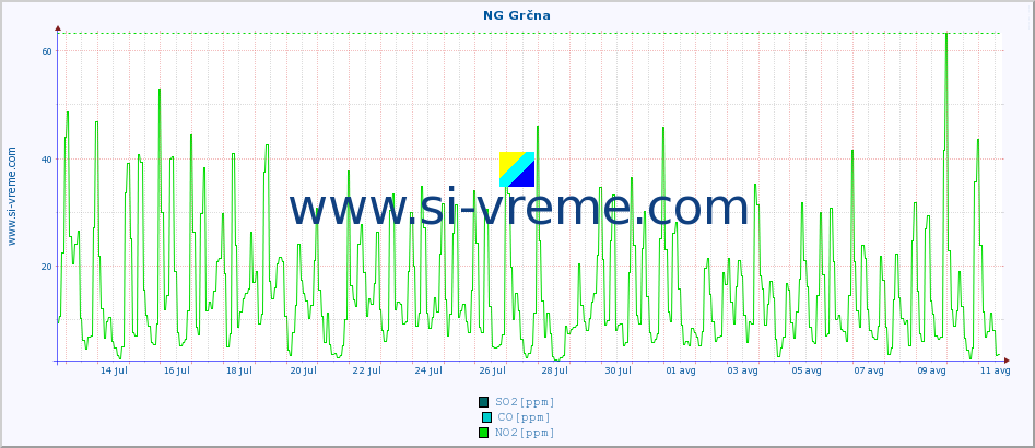 POVPREČJE :: NG Grčna :: SO2 | CO | O3 | NO2 :: zadnji mesec / 2 uri.