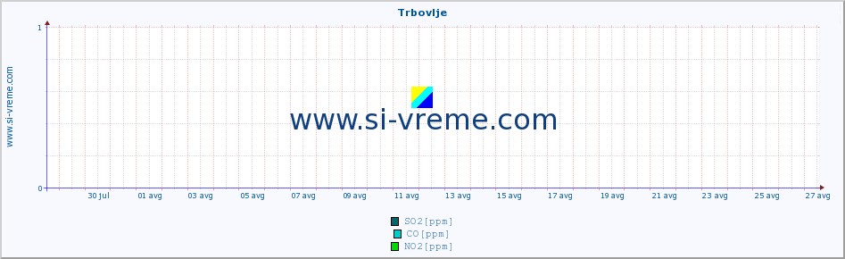 POVPREČJE :: Trbovlje :: SO2 | CO | O3 | NO2 :: zadnji mesec / 2 uri.