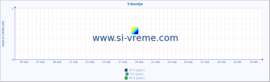 POVPREČJE :: Trbovlje :: SO2 | CO | O3 | NO2 :: zadnji mesec / 2 uri.