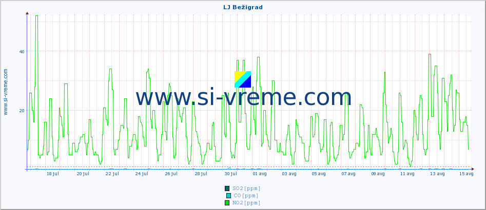 POVPREČJE :: LJ Bežigrad :: SO2 | CO | O3 | NO2 :: zadnji mesec / 2 uri.