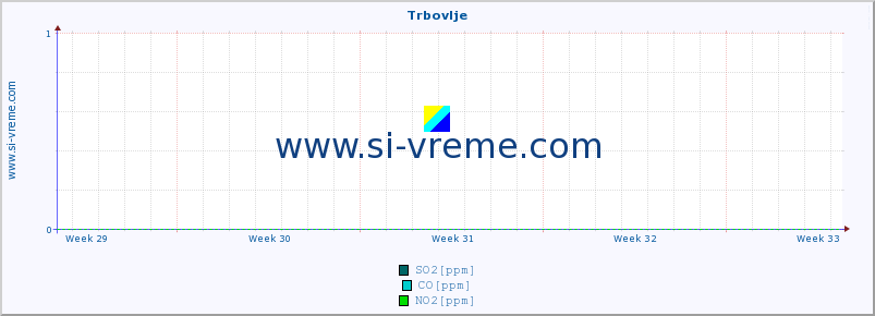 POVPREČJE :: Trbovlje :: SO2 | CO | O3 | NO2 :: zadnji mesec / 2 uri.