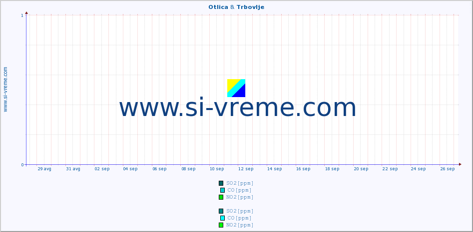 POVPREČJE :: Otlica & Trbovlje :: SO2 | CO | O3 | NO2 :: zadnji mesec / 2 uri.