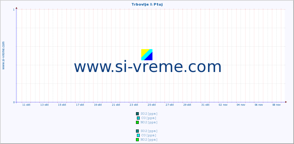 POVPREČJE :: Trbovlje & Ptuj :: SO2 | CO | O3 | NO2 :: zadnji mesec / 2 uri.