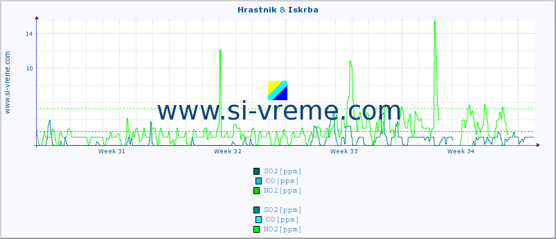 POVPREČJE :: Hrastnik & Iskrba :: SO2 | CO | O3 | NO2 :: zadnji mesec / 2 uri.