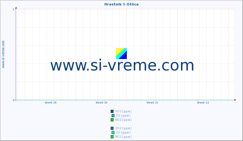 POVPREČJE :: Hrastnik & Otlica :: SO2 | CO | O3 | NO2 :: zadnji mesec / 2 uri.