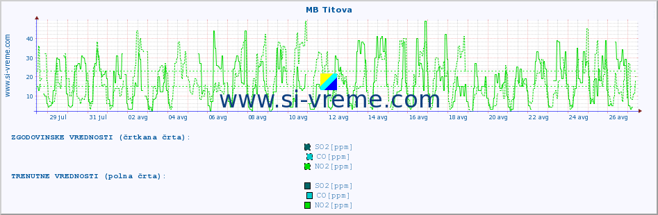 POVPREČJE :: MB Titova :: SO2 | CO | O3 | NO2 :: zadnji mesec / 2 uri.