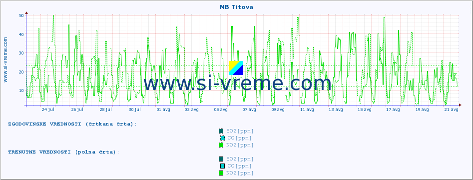 POVPREČJE :: MB Titova :: SO2 | CO | O3 | NO2 :: zadnji mesec / 2 uri.