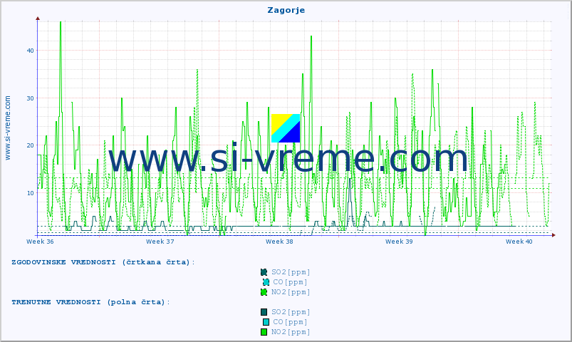 POVPREČJE :: Zagorje :: SO2 | CO | O3 | NO2 :: zadnji mesec / 2 uri.