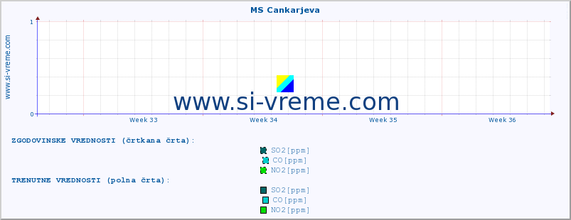 POVPREČJE :: MS Cankarjeva :: SO2 | CO | O3 | NO2 :: zadnji mesec / 2 uri.