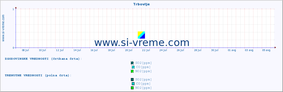 POVPREČJE :: Trbovlje :: SO2 | CO | O3 | NO2 :: zadnji mesec / 2 uri.