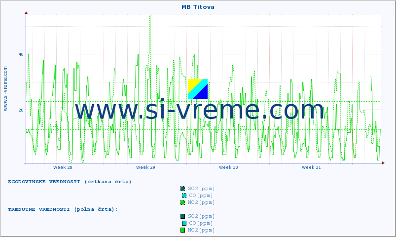 POVPREČJE :: MB Titova :: SO2 | CO | O3 | NO2 :: zadnji mesec / 2 uri.