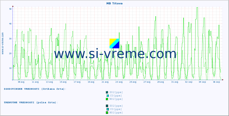 POVPREČJE :: MB Titova :: SO2 | CO | O3 | NO2 :: zadnji mesec / 2 uri.